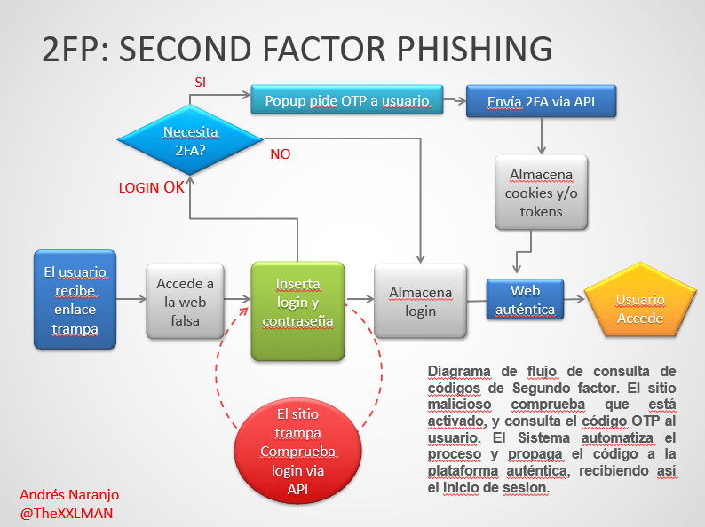 2fp second factor phishing onasystems