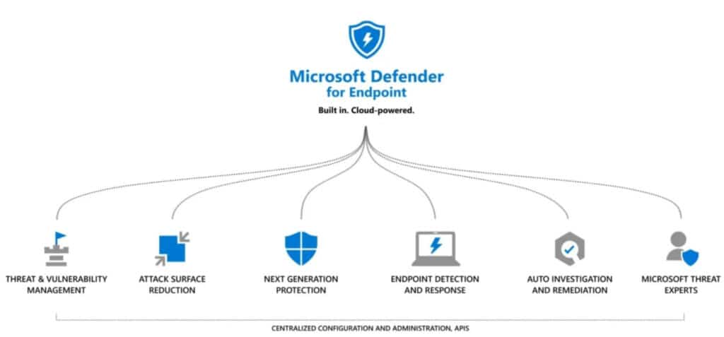 Defender for Business, solución de Microsoft para seguridad empresarial