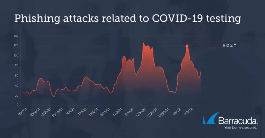 Aumentan los ataques vía e-mail ligados a pruebas para detectar Covid