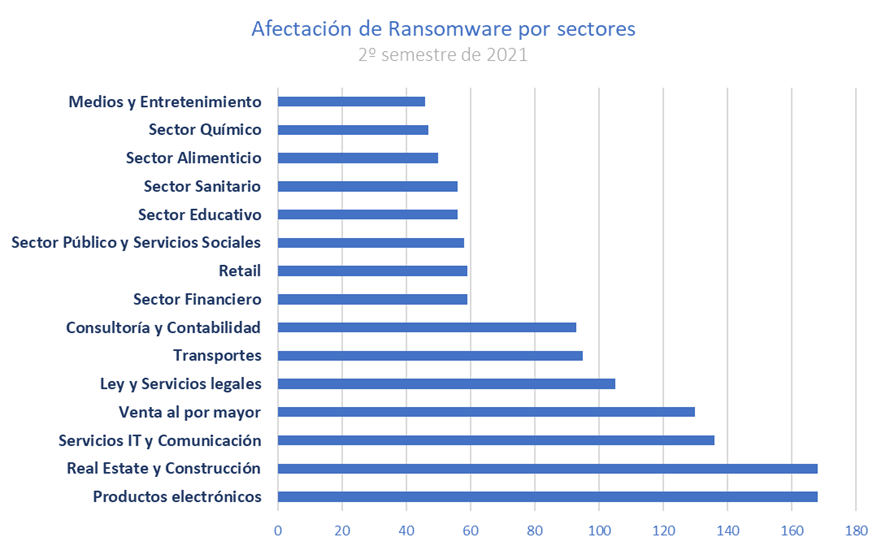 España, en el Top 10 de países más afectados por Ransomware
